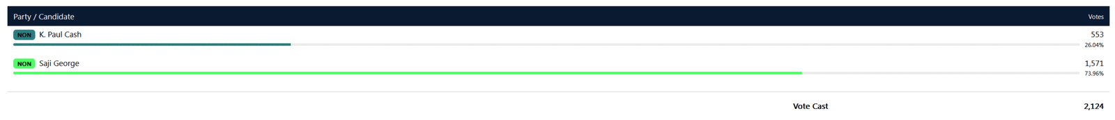 Sunnyvale’s Election Night 2025